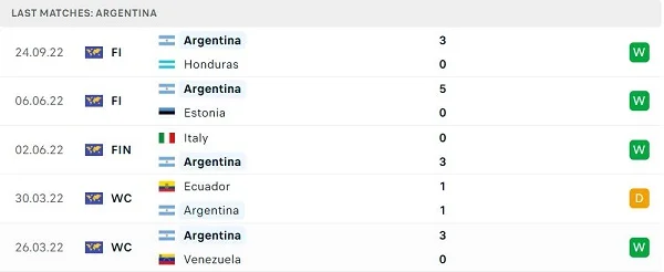 Phong độ thi đấu của Argentina