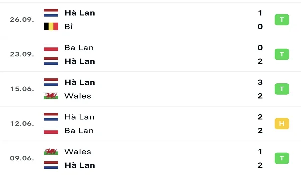 Phong độ thi đấu của Hà Lan