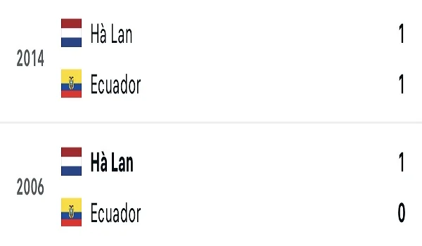Các cuộc gặp gỡ gần nhất giữa Hà Lan vs Ecuador