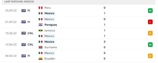 Phong độ thi đấu của Mexico