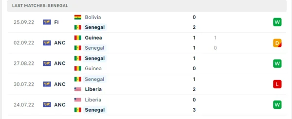 Phong độ thi đấu của Senegal