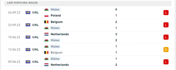 Phong độ thi đấu của Wales