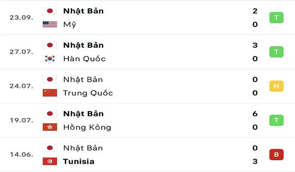 Phong độ thi đấu của Nhật Bản