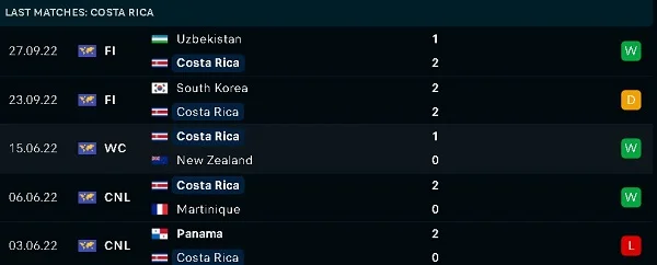 Phong độ thi đấu của Costa Rica