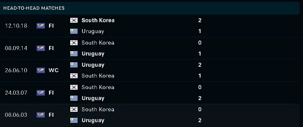 Các cuộc gặp gỡ gần nhất giữa Uruguay vs Hàn Quốc