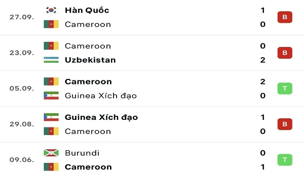 Phong độ thi đấu của Cameroon