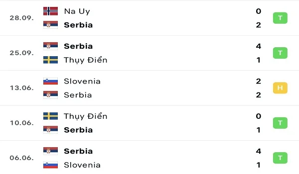 Phong độ thi đấu của Serbia