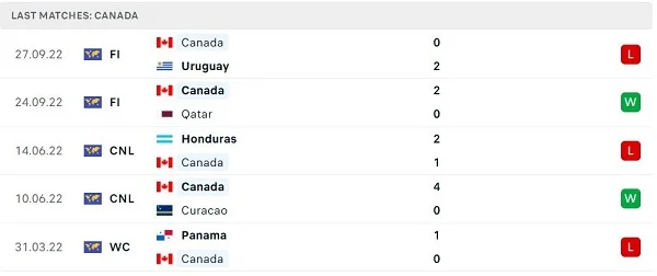 Phong độ thi đấu của Canada