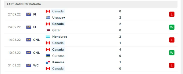 Phong độ thi đấu của Canada