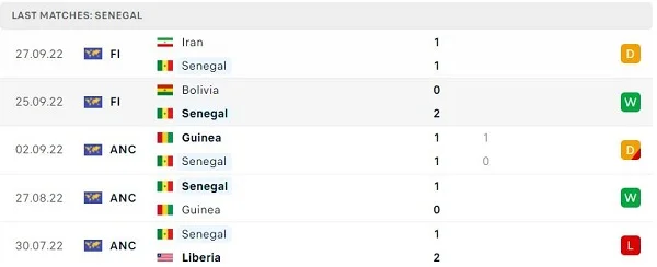 Phong độ thi đấu của Senegal
