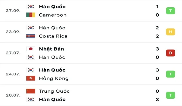 Phong độ thi đấu của Hàn Quốc