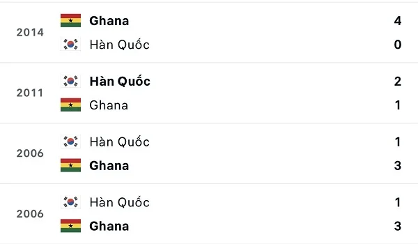 Các cuộc gặp gỡ gần nhất giữa Hàn Quốc vs Ghana
