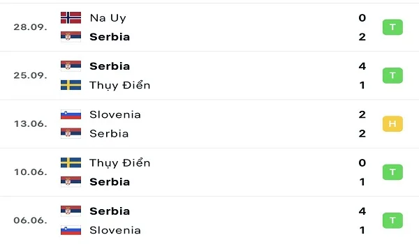 Phong độ thi đấu của Serbia