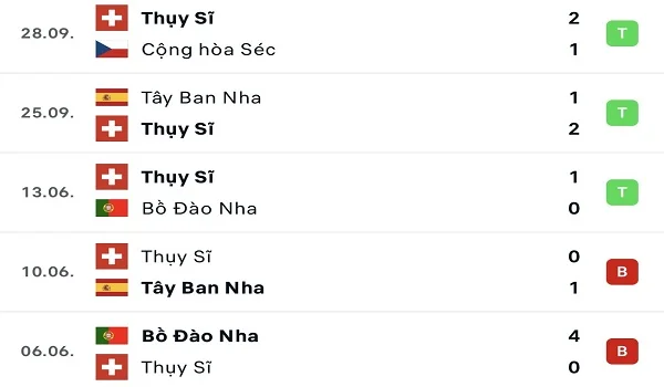 Phong độ thi đấu của Thụy Sĩ