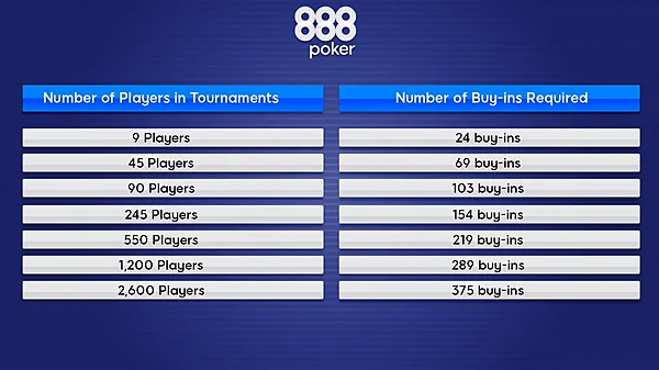 Cách quản lý Bankroll Poker hiệu quả.