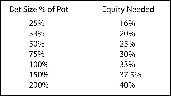 Ví dụ về tỉ lệ Equity trong game bài Poker