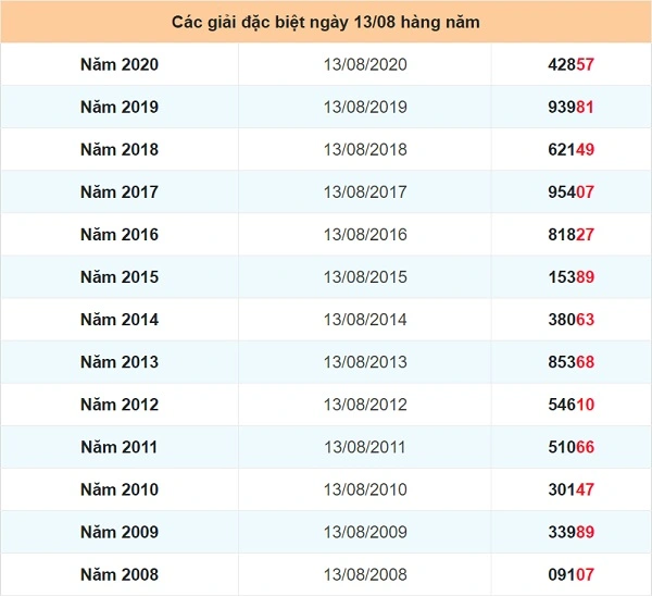 Ví dụ dữ liệu thống kê cho giải đặc biệt các năm vừa qua