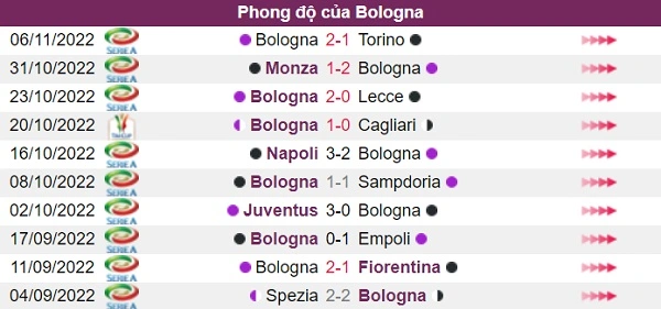 Phong độ chủ nhà Bologna