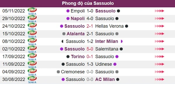 Phong độ đội khách Sassuolo