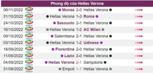 Phong độ đội chủ nhà Hellas Verona