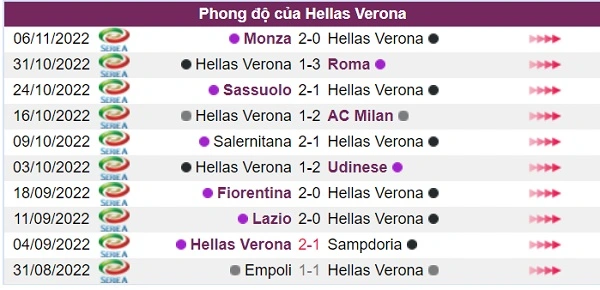 Phong độ đội chủ nhà Hellas Verona