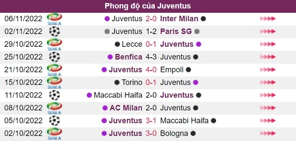 Phong độ đội khách Juventus