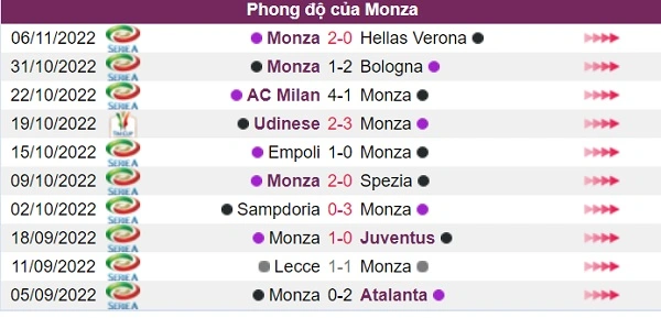 Phong độ của đội khách Monza