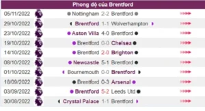 Phong độ đội khách Brentford