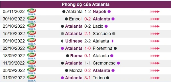 Phong độ cchủ nhà Atalanta