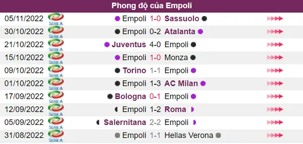 Phong độ chủ nhà Empoli