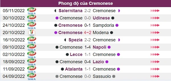 Phong độ đội khách Cremonese