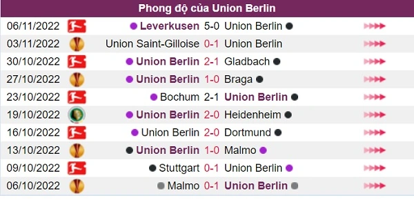 Phong độ của đội khách Union Berlin