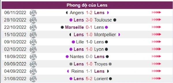 Phong độ của đội chủ nhà Lens