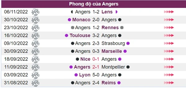Phong độ của đội khách Angers