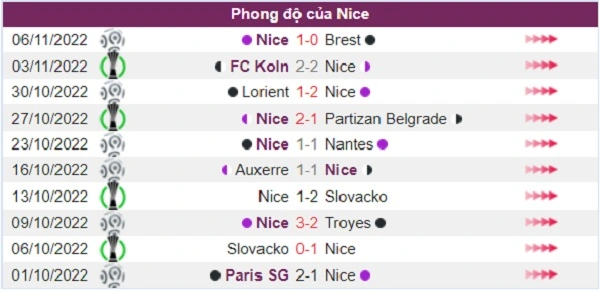 Phong độ của đội khác Nice