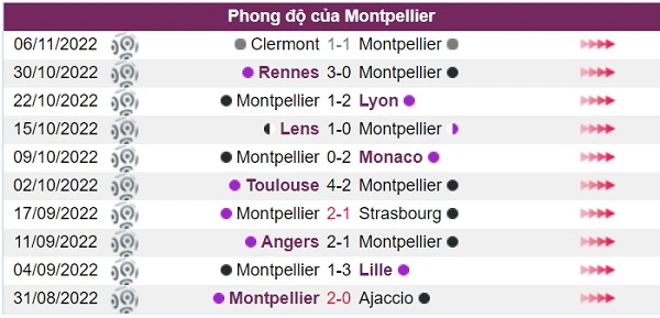 Phong độ của đội chủ nhà Montpellier