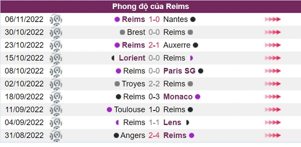 Phong độ của đội khách Reims