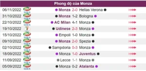 Phong độ của đội chủ nhà Monza