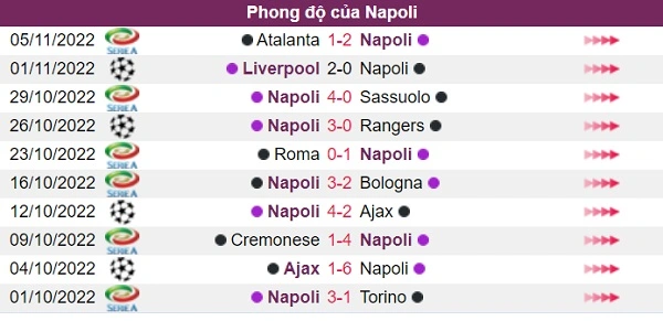 Phong độ đội chủ nhà Napoli