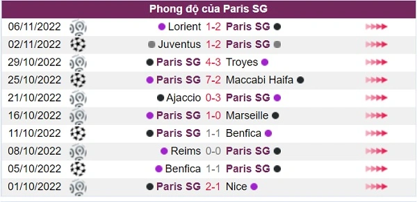 Phong độ của đội chủ nhà Paris SG