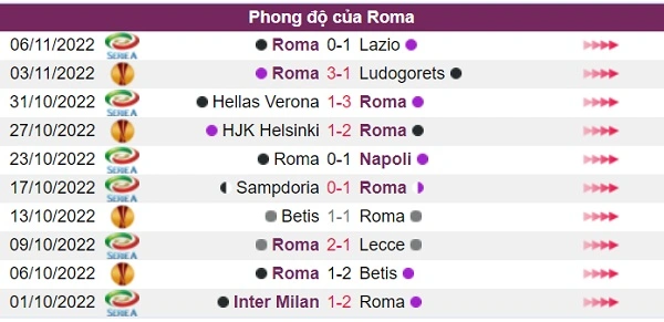 Phong độ của chủ nhà Roma