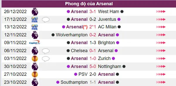Nhận định phong độ Arsenal