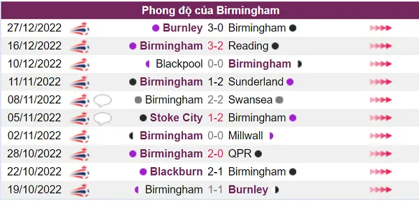 Nhận định phong độ Birmingham