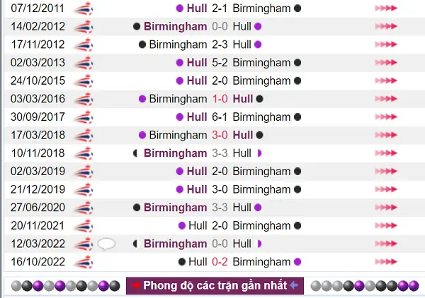 Thống kê đối đầu lịch sử của 2 đội Birmingham vs Hull