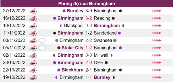 Nhận định phong độ Birmingham