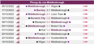 Nhận định phong độ Middlesbrough