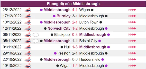 Nhận định phong độ Middlesbrough