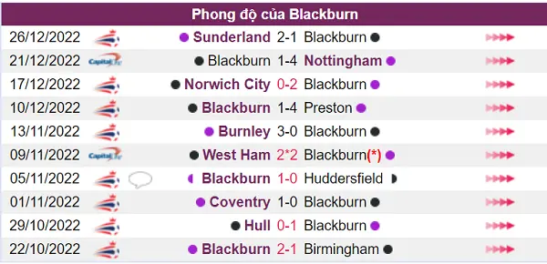 Nhận định phong độ Blackburn