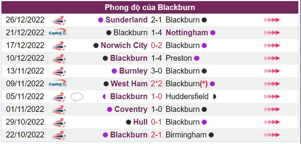 Nhận định phong độ Blackburn