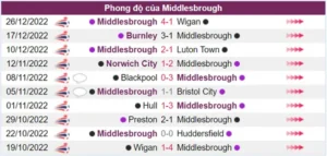 Nhận định phong độ của Middlesbrough